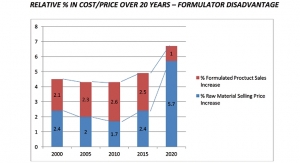 Raw Material Cost Increases Vs. Alternatives 