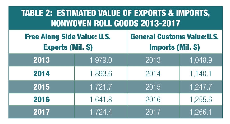 2017 Roll Goods Import and Export Data Released