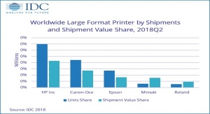 IDC: Worldwide Large Format Printer Shipments Up Through the First Half of 2018
