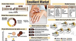 Emollient Market To Top $1B by 2027