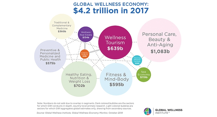 Global Wellness Market Reaches $4.2 Trillion
