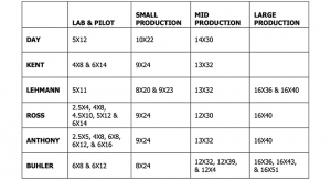 Three Roll Mill Brands, Sizes, Endplate Types, & Roll Configurations