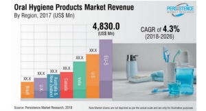Global Oral Hygiene Market To Grow To $19 Billion in 2019
