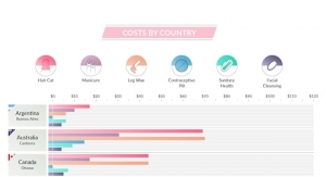 Costs by Country