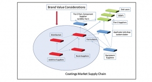 Brand Value- Considerations for Coating  Formulators and Additive Supplies