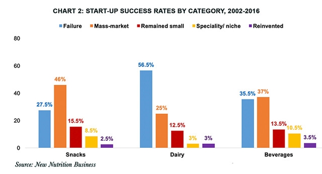Start-Up Brands See Moderately More Success than Established Food Companies