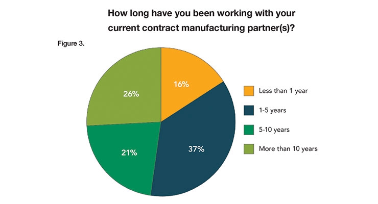 2019 Contract Manufacturing Industry Survey