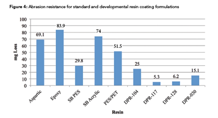 Further Development of  Low-Viscosity Polyester  Polyols for High-Solids 2K  Polyurethane Coatings 