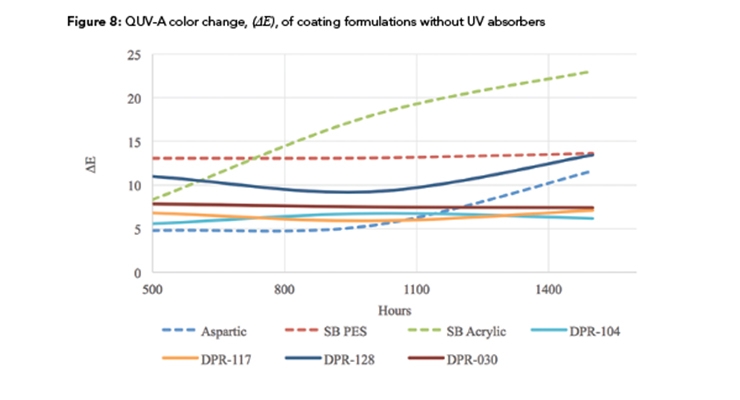 Further Development of  Low-Viscosity Polyester  Polyols for High-Solids 2K  Polyurethane Coatings 