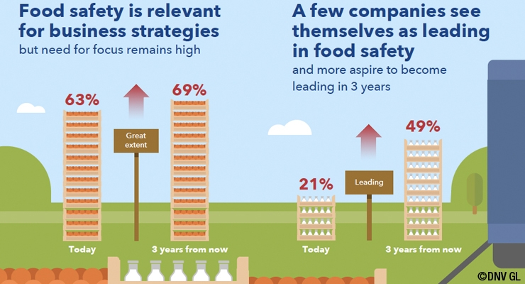 Food & Beverage Companies Seek Digital Solutions for Food Safety