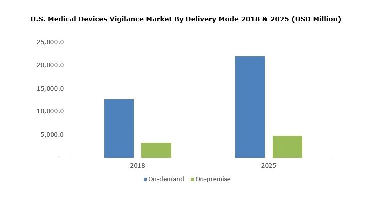 Medical Device Vigilance Market Will Exceed $91.5B by 2025