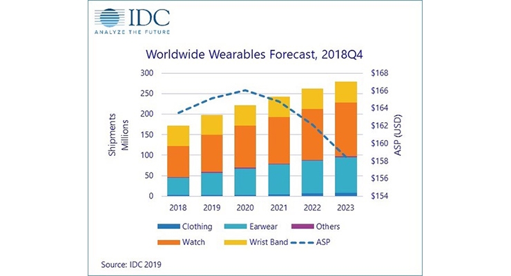 IDC Forecasts Steady Double-Digit Growth for Wearables 