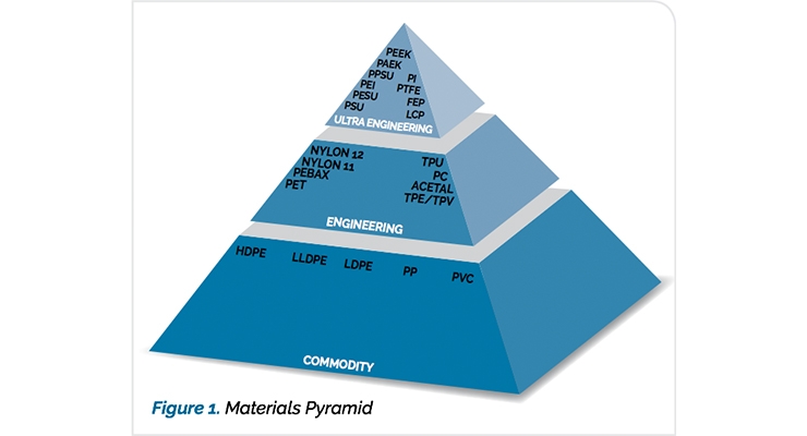 How to Choose the Ideal Ultra Engineering Polymer for Your Extruded Medical Application
