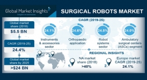 Surgical Robotics Market to Surpass $24B by 2025
