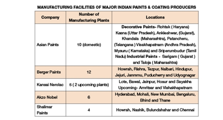 Expansions in India Paint & Coatings Industry