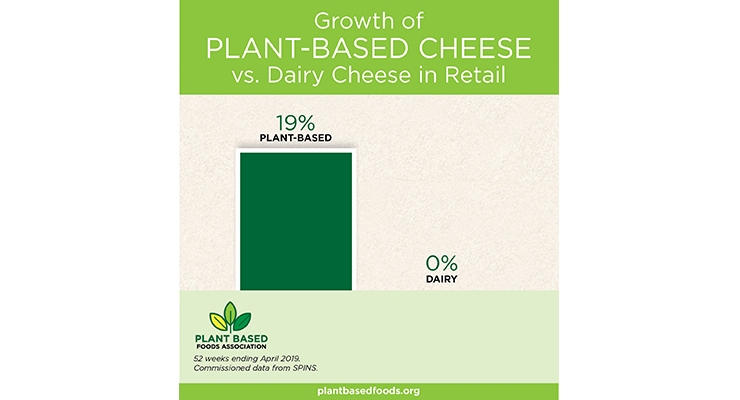 Plant-Based Foods Market Grows to $4.5 Billion in U.S. 
