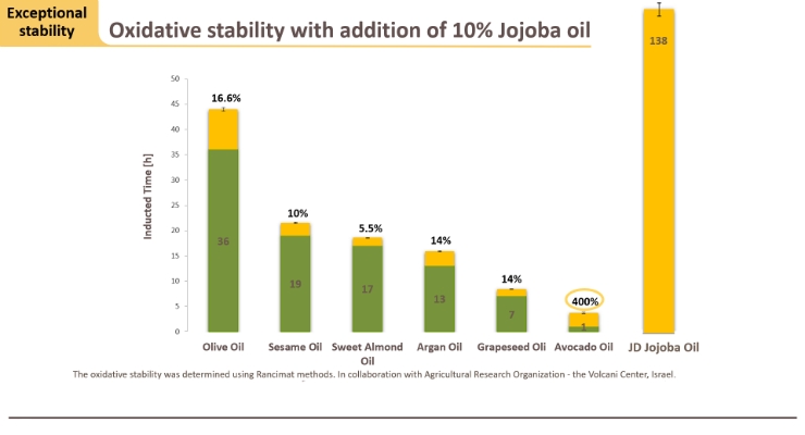 Jojoba Oil: A Natural, After-Sun Solution