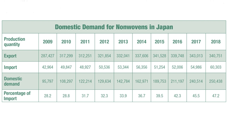 Domestic Demand in Japan
