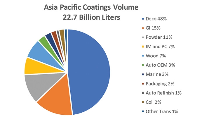 Asia Pacific Coatings Market