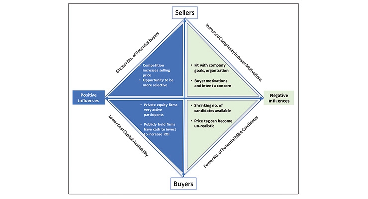 M&A – Understanding the Dynamics for Buyers and Sellers (Part 1 of 2)