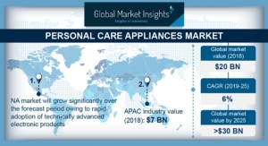 Personal Care Appliances Market Report