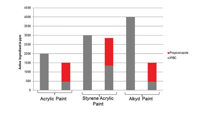 Extending the Life of Dry-Film Coatings by Selecting the Right Preservative Systems