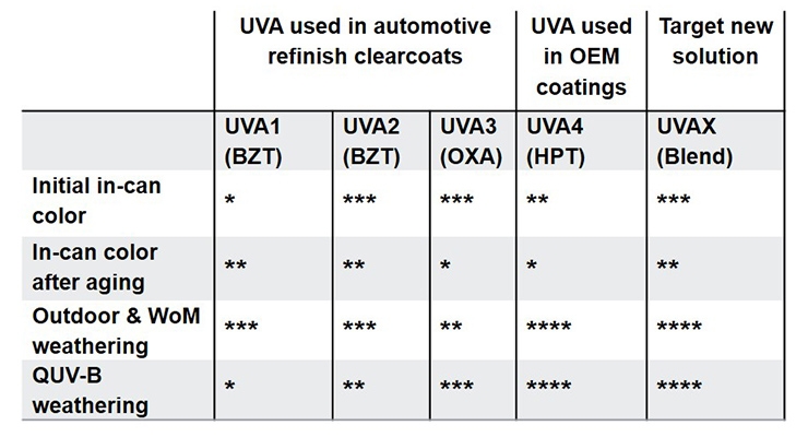 Enhancing Automotive Coating Performance with State-of- the-Art Light Stabilizers and Surface Modifi
