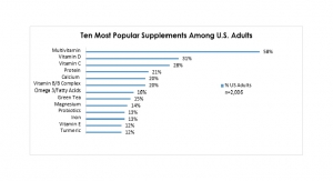 Dietary Supplement Usage Trends Reveal Vital Role in Health & Wellness 