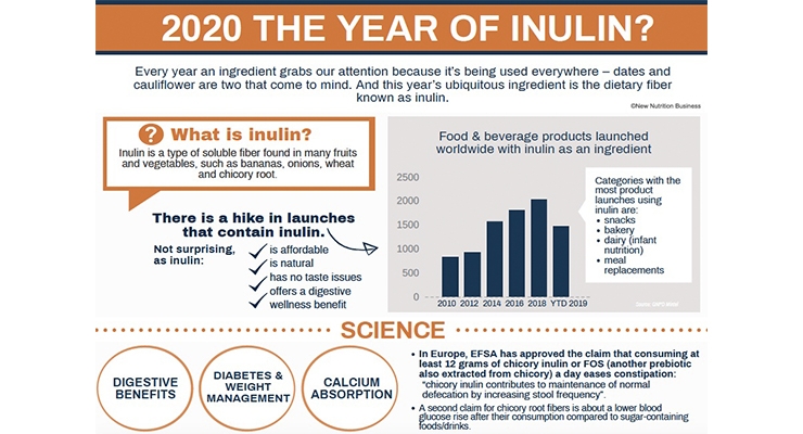 Use of Inulin on the Rise Despite Prebiotic Confusion