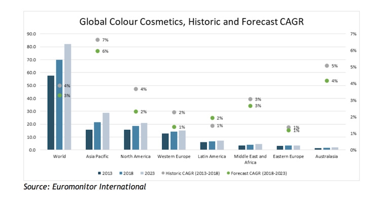 How to Win in an Evolving Color Cosmetics Market