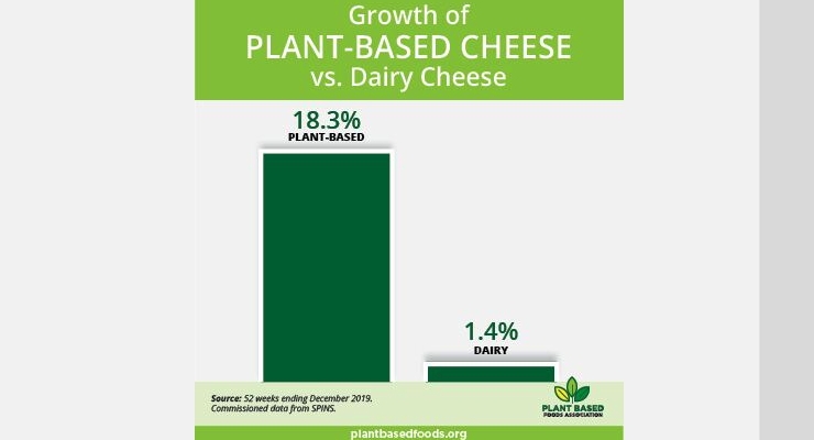 Plant-Based Foods Continue Steady Growth to Eclipse $5 Billion in 2019