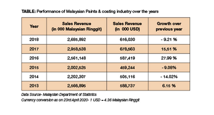 Malaysian Paint, Coatings Industry Overview