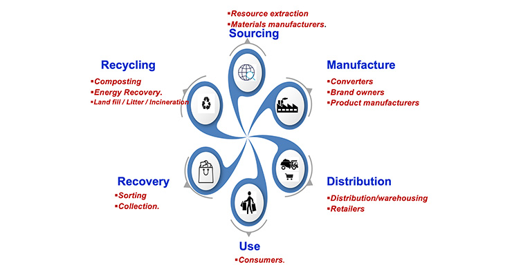 COVID-19 Pandemic:  Significance of Circular Economy and Plastic Packaging During This Phase
