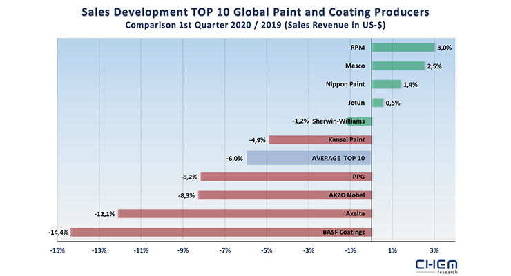 Paint, Coatings Industry Records Losses Worldwide in 1Q 2020