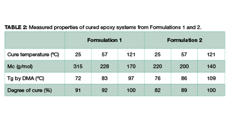 Understanding Chemical Resistance in Epoxy System