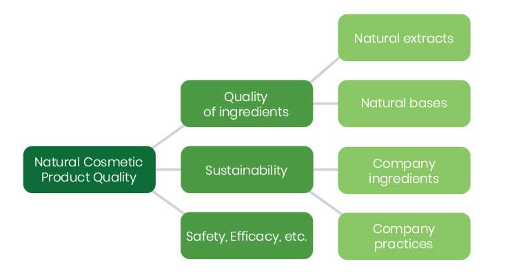 Sustainability &  Natural Cosmetic Ingredients