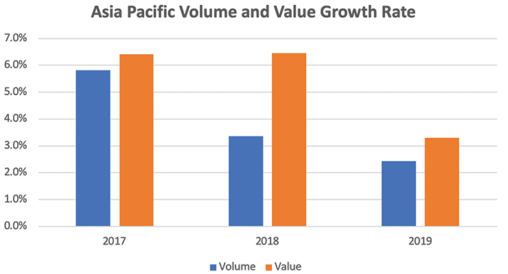 The Asia Pacific Coatings Market