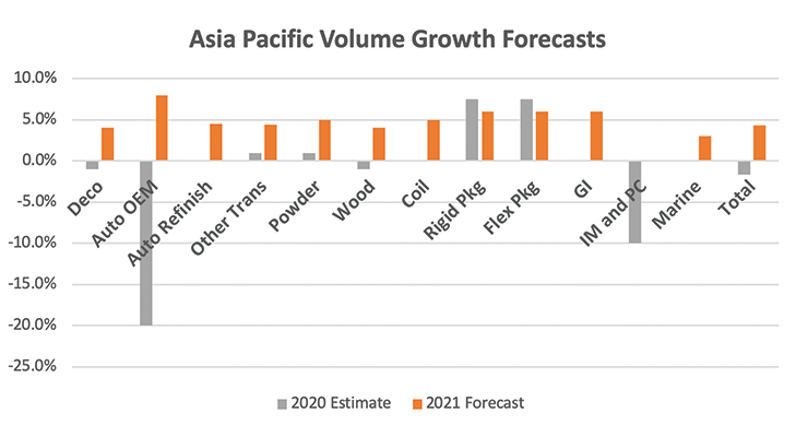 The Asia Pacific Coatings Market