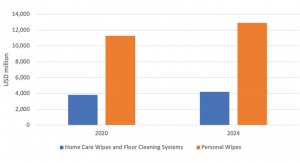 Personal Care Wipes: COVID-19-Driven Demand and Future Opportunities in Wellness Redefined