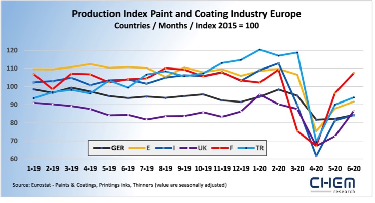 Eurostat: Further Recovery in European Paint, Coating Production in June 2020