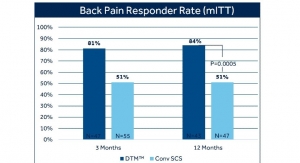 Medtronic Reports 12 Month Intellis Results for Back Pain