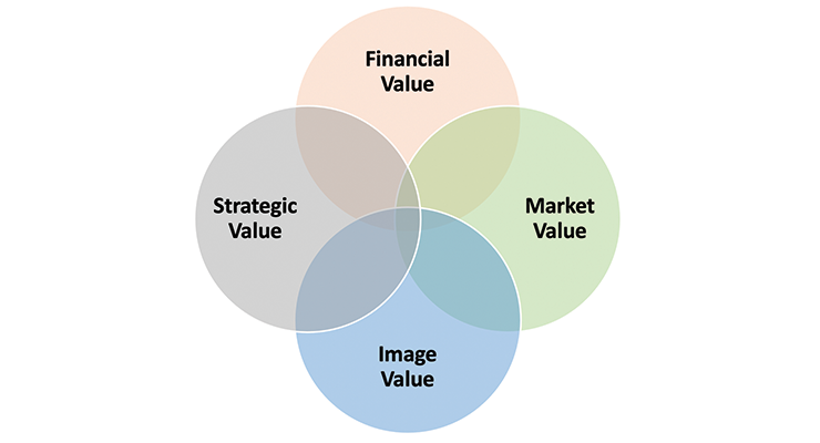 Four Faces of ‘Value’ in Business  Management, Strategic Planning