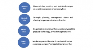 Value Sectors and their Relationship  to Business Positioning