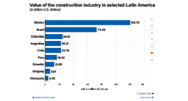 Latin America Construction Restart in Key Markets