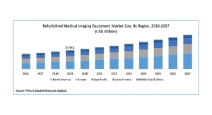 Refurbished Medical Imaging Equipment Market to be Worth $21.14 Billion By 2027