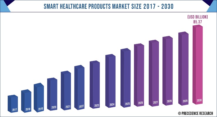 Smart Healthcare Products Market to Nearly Double in the Next Decade