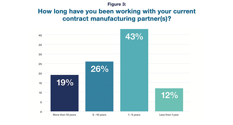2021 Contract Manufacturing Survey