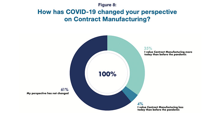2021 Contract Manufacturing Survey