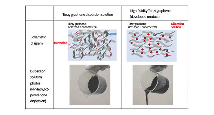 Toray Creates Ultra-Thin Graphene Dispersion Solution