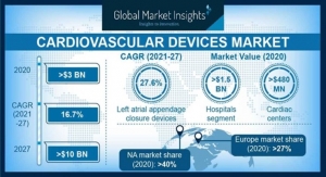 Cardiovascular Device Market Expands to Tackle Higher Disease Burden